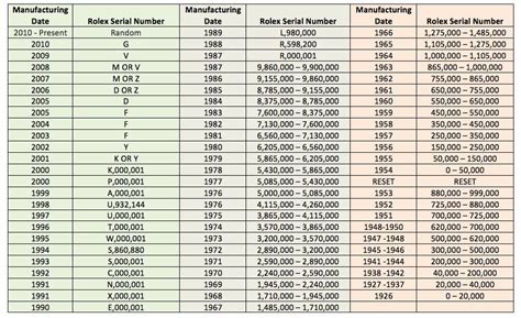 Rolex Serial Number Lookup By Year .